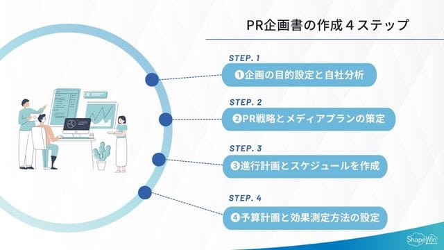 PR企画書の作成4ステップ